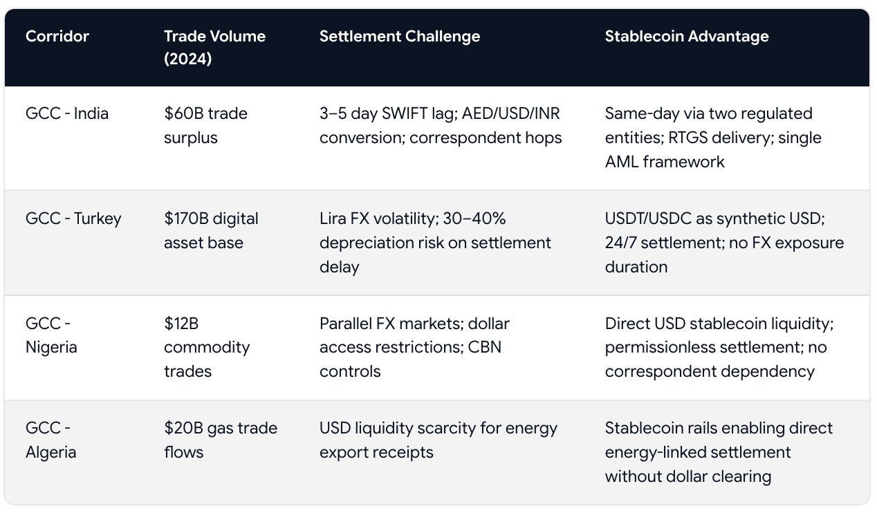 Four GCC trade corridors — India, Turkey, Nigeria, and Algeria — showing trade volumes, settlement challenges, and stablecoin settlement advantages for DMCC commodity firms