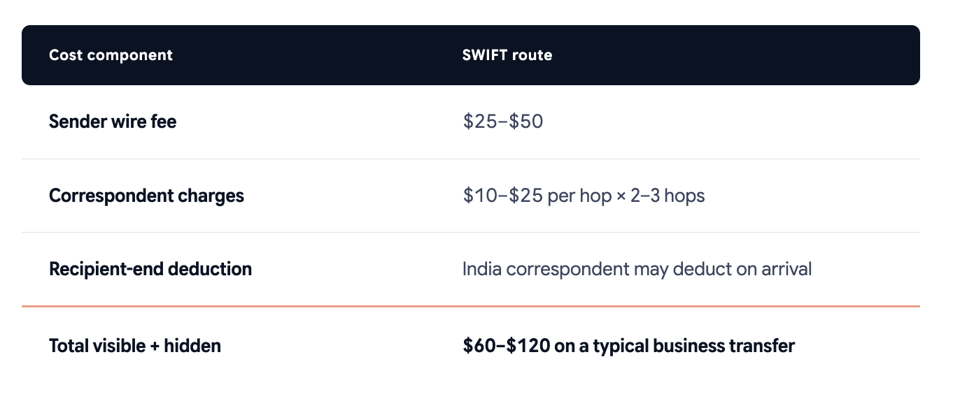 SWIFT transfer cost table — wire fee, correspondent charges and hidden deductions totalling $60–$120 on a GCC-India payment