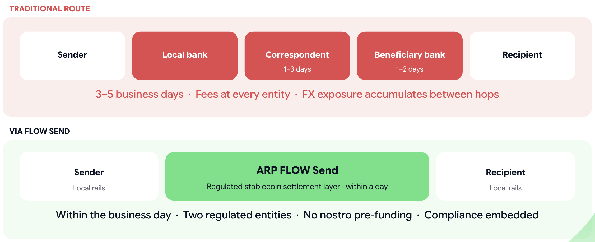 SWIFT correspondent chain versus FLOW Send direct settlement — 3–5 days versus within the business day on GCC-India payments