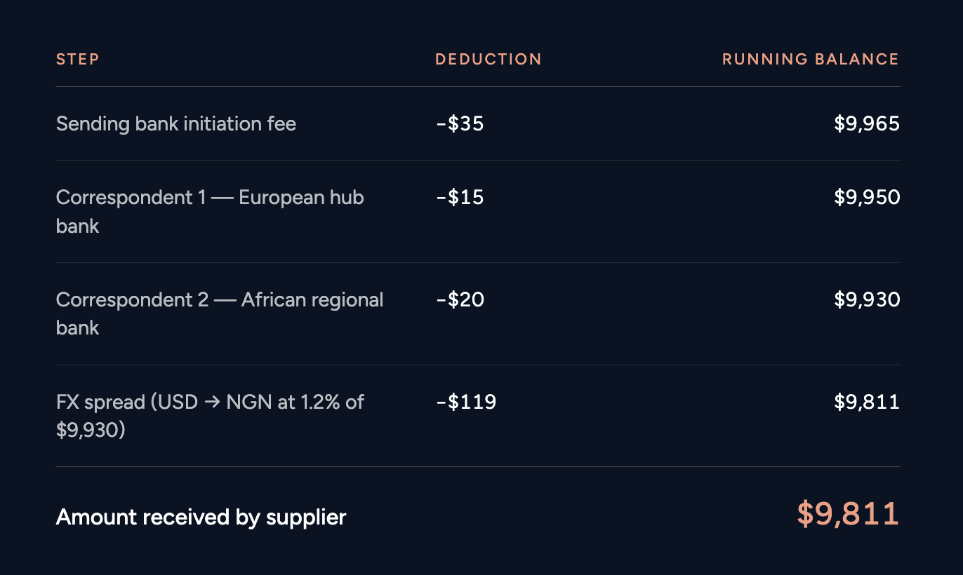 SWIFT transfer cost breakdown: $10,000 payment from UAE to Nigeria arrives as $9,811 after correspondent fees and FX spread