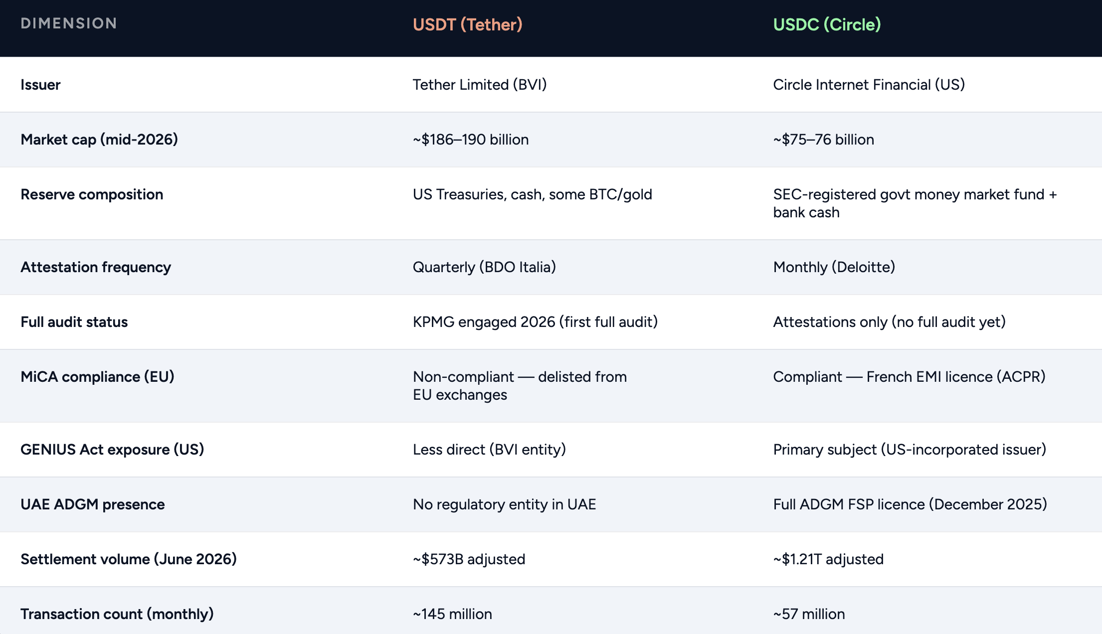 USDT vs USDC comparison table — issuer, reserves, attestation frequency, GENIUS Act exposure, UAE ADGM presence, and settlement volume for GCC businesses (mid-2026)